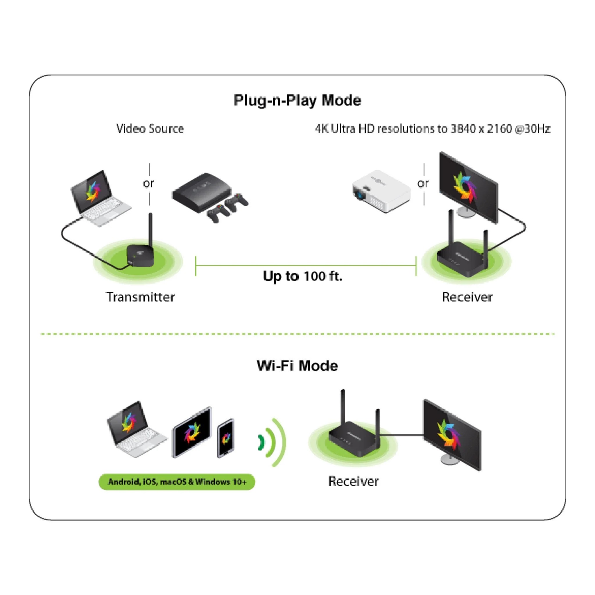 IOGEAR GWKIT4K 4K Wireless HD TV Connection Kit - Image 7