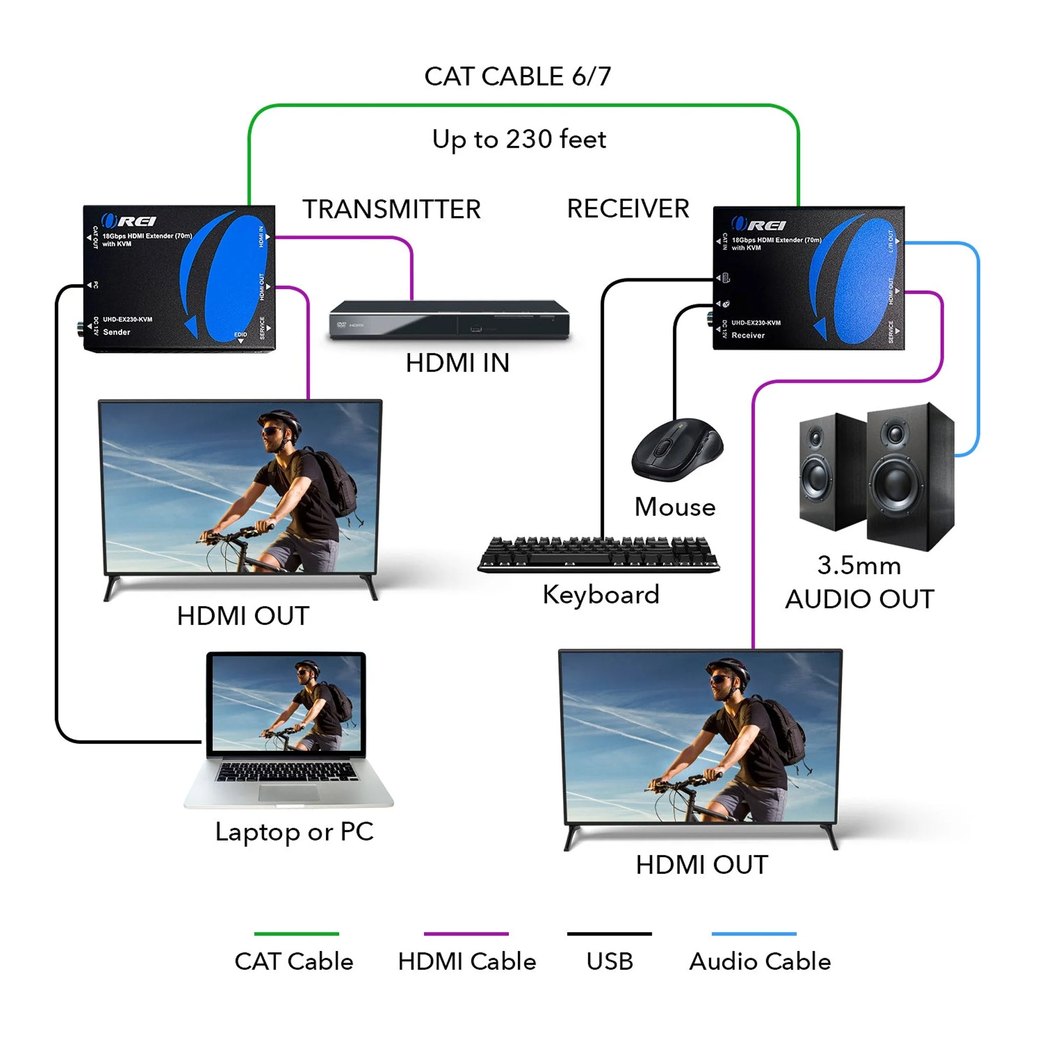 OREI UHD41-EX230-KVM 4K HDMI Extender Over CAT6/7 With KVM & HDMI Loop-Out - 4K Up To 230ft - Image 4