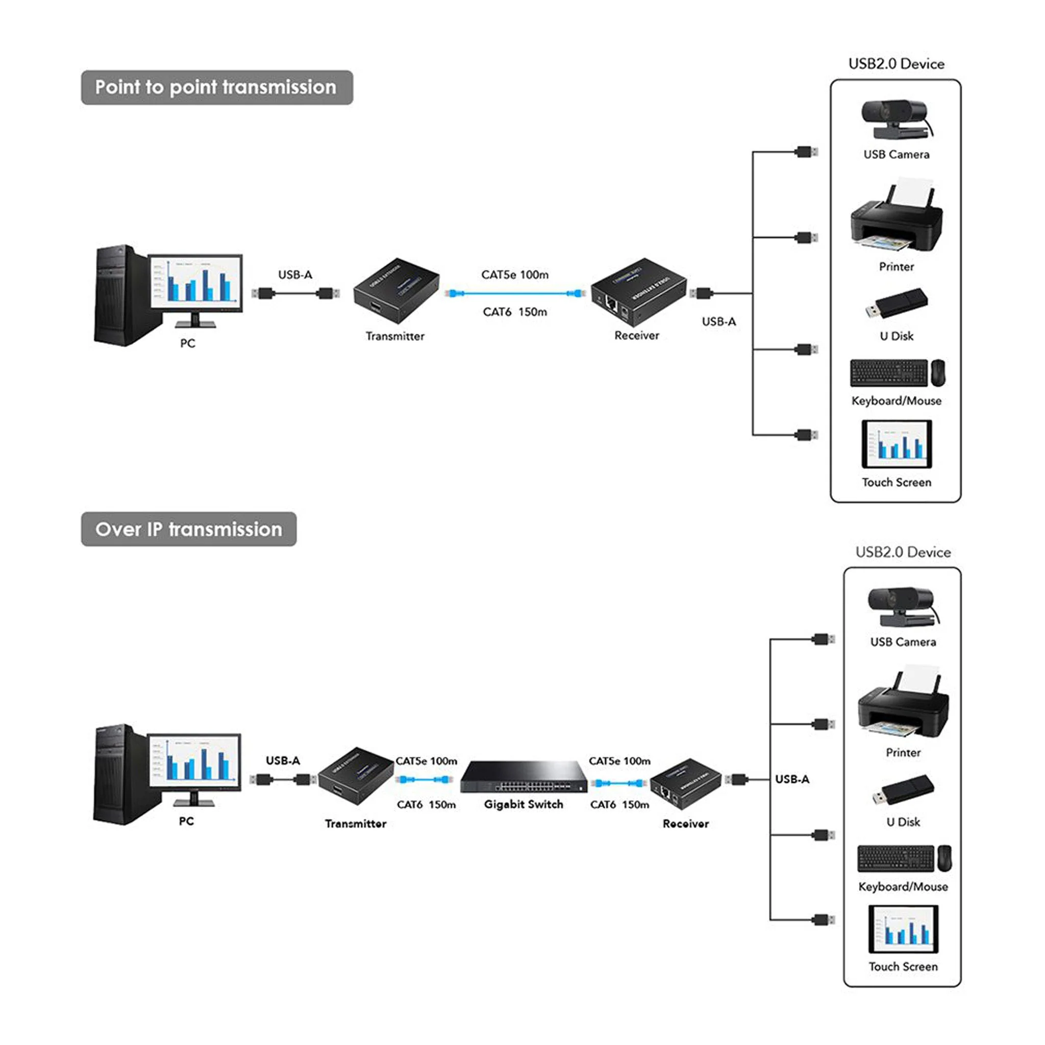 Rocstor Y10G004-B1 4-Port USB 2.0 Over CAT5/6/6a Bus Powered Extender – Up to 492ft - Image 9